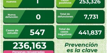 SLP se mantiene con un caso diario de Covid-19