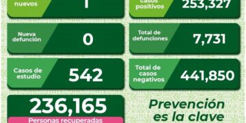 SLP se mantiene con bajos contagios de Covid-19