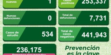SLP se mentiene con un nuevo caso diario de Covid-19