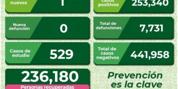 SLP se mantiene con un caso de Covid-19 diario