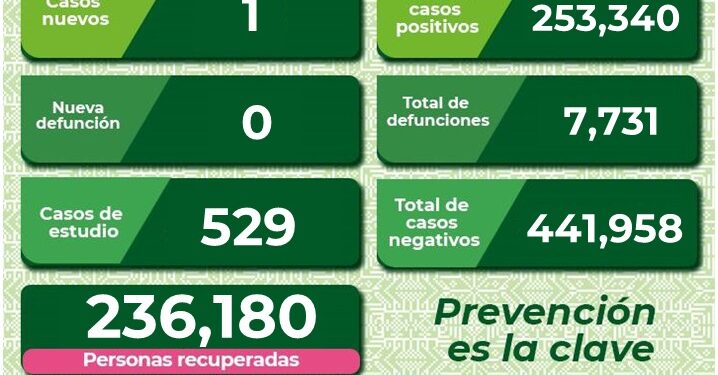 SLP se mantiene con un caso de Covid-19 diario