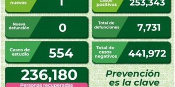 SLP se mantiene connun caso diario de Covid-19