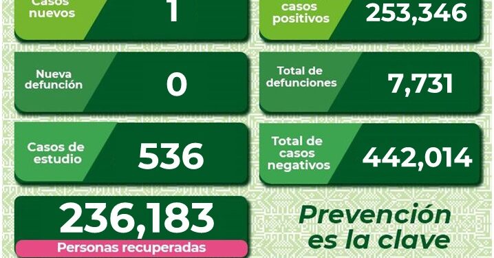 SLP sigue con un caso diarios de Covid-19