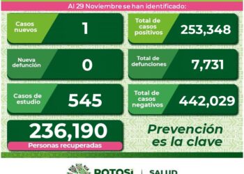 SLP se mantiene con un nuevo caso diario de Covid-19