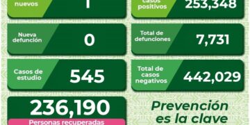 SLP se mantiene con un nuevo caso diario de Covid-19