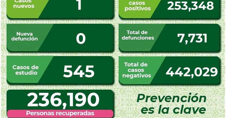 SLP se mantiene con un nuevo caso diario de Covid-19