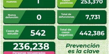 SLP se mantiene con bajos contagios de Covid-19
