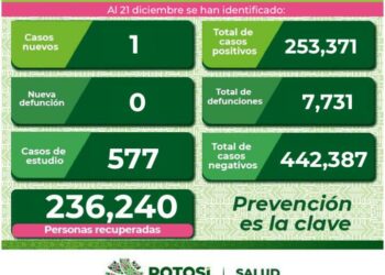 El estado continua con bajos contagios de Covid-19
