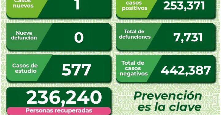 El estado continua con bajos contagios de Covid-19