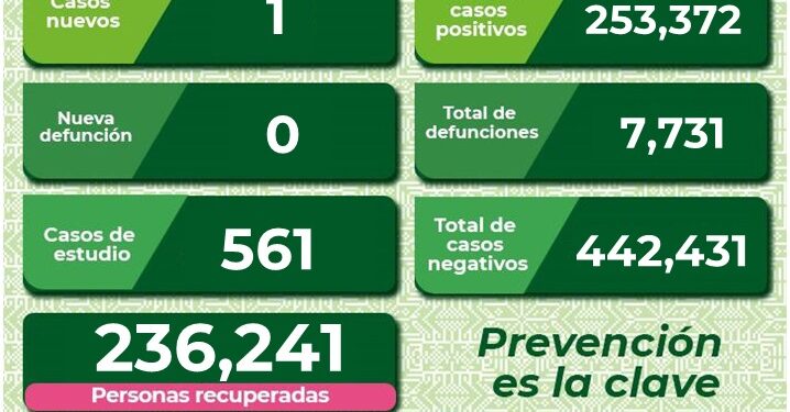 SLP se mantiene con un nuevo caso de Covid-19 diario