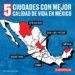 Revista Expansión destaca a San Luis Capital como la segunda mejor ciudad para vivir en México.