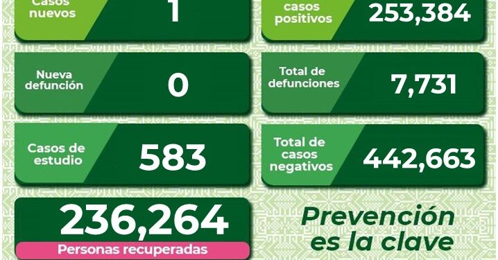 Un nuevo caso de Covid-19 en el estado