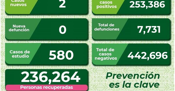 SLP con dos nuevos casos de Covid-19