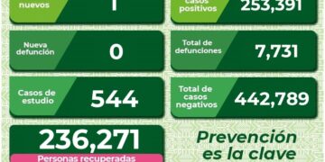Un nuevo caso de Covid-19 en el estado