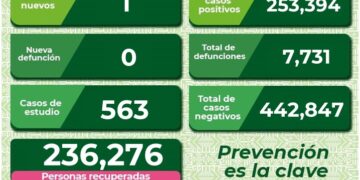 SLP se mantiene con un caso diario de Covid-19