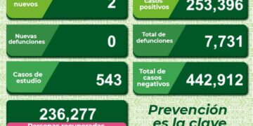 Dos nuevos casos de Covid-19 en SLP