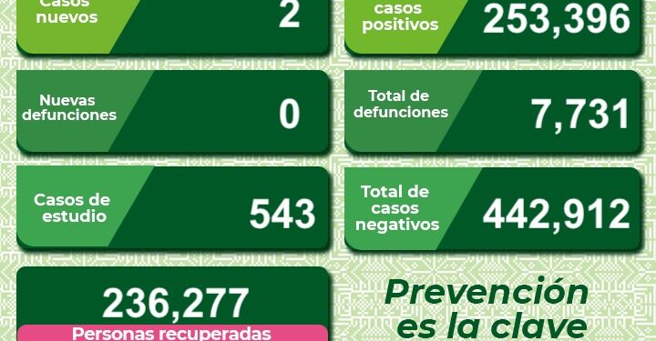 Dos nuevos casos de Covid-19 en SLP