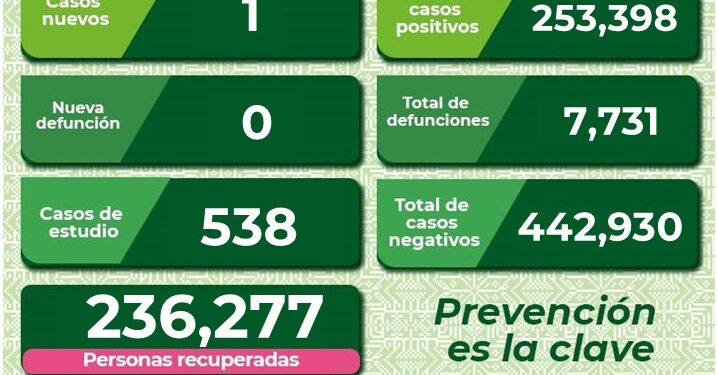 Un nuevo caso de Covid-19 en el estado