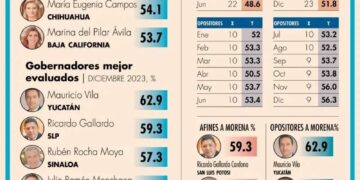 Ricardo Gallardo obtiene segundo lugar nacional de aval ciudadano
