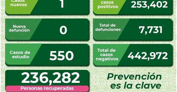 Un nuevo caso de Covid-19 en el estado