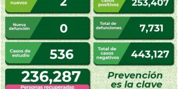 Dos nuevos casos de Covid-19 en SLP