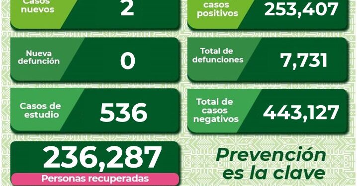 Dos nuevos casos de Covid-19 en SLP