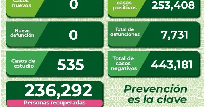 SLP suma dos días sin casos de Covid-19