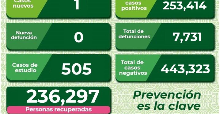 Un nuevo casos de Covid-19 en el estado