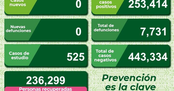 SLP sin nuevos casos de Covid-19