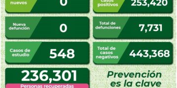 SLP sin casos de Covid-19