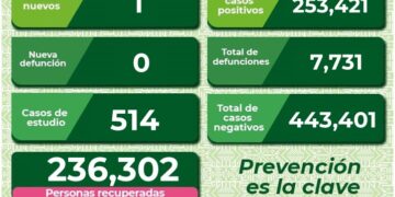 Cuatro hospitalizados por Covid-19 y un nuevo caso en SLP