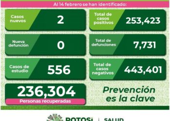 SLP con dos nuevos casos de Covid-19