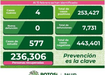 Cuatro nuevos casos de Covid-19 en SLP