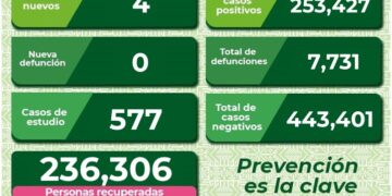 Cuatro nuevos casos de Covid-19 en SLP