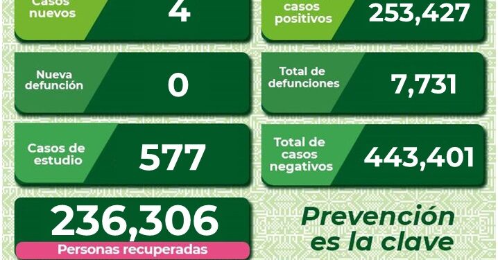 Cuatro nuevos casos de Covid-19 en SLP