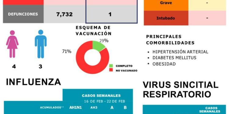 Una nueva defunción por Covid-19 en SLP