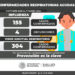 Una nueva defunción por Covid-19
