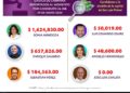 Sonia Mendoza fue quien más gasto en la campaña, seguida por Enrique Galindo