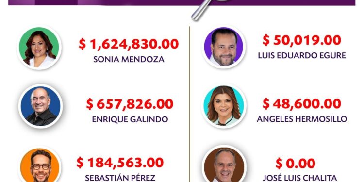Sonia Mendoza fue quien más gasto en la campaña, seguida por Enrique Galindo