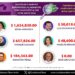 Sonia Mendoza fue quien más gasto en la campaña, seguida por Enrique Galindo
