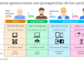 ¿A qué generación pertenezco según mi edad?