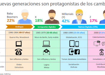 ¿A qué generación pertenezco según mi edad?