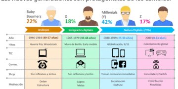 ¿A qué generación pertenezco según mi edad?