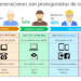 ¿A qué generación pertenezco según mi edad?