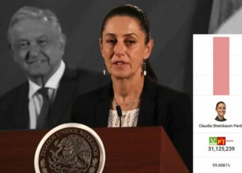 Sheinbaum supera los 30 millones de votos de AMLO del 2018