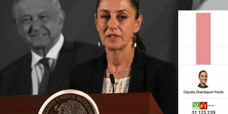 Sheinbaum supera los 30 millones de votos de AMLO del 2018