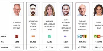 Enrique Galindo, primer alcalde reelecto en San Luis Capital
