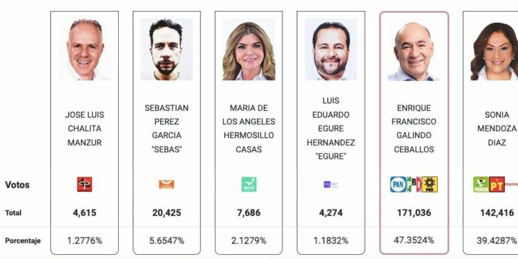 Enrique Galindo, primer alcalde reelecto en San Luis Capital