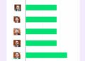 Diputados rechazan la primera evaluación del Congreso Calificado