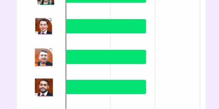 Diputados rechazan la primera evaluación del Congreso Calificado